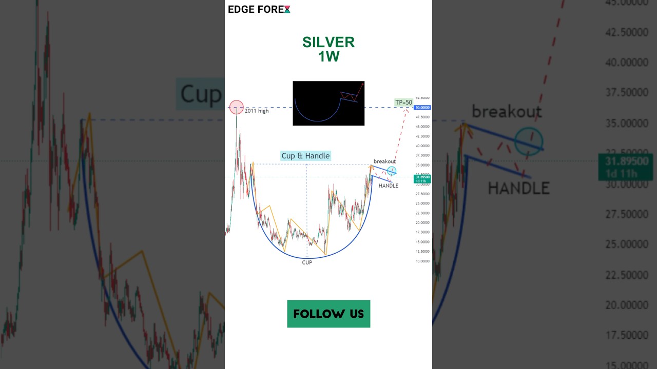 Cup ☕, Handle 🛠, and a Sweet Silver Breakout! 🚀 