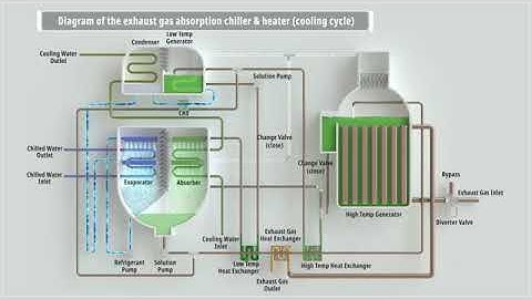 How Absorption Chiller Works    Double Effect Exhaust Gas Driven Absorption Chiller Heater360p