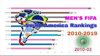 Top 10 MEN'S FIFA South America Rankings 2010-2019 |Football Ranking 4K