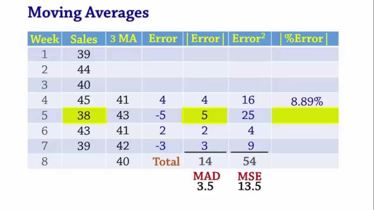 The Excel FORECAST Function