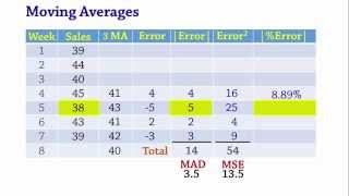 Forecasting: Moving Averages, MAD, MSE, MAPE