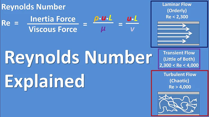 Reynolds Number Equation Explained - Fluid Mechanics (Is Flow Laminar, Transient, or Turbulent?)