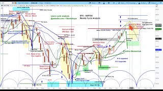 US Stock Market | S&P 500 SPX Weekly Cycle & Chart Analysis | Reversals on Daily Index Charts