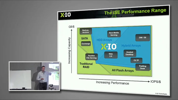 Introduction to X-IO Storage: The Products and the Passion