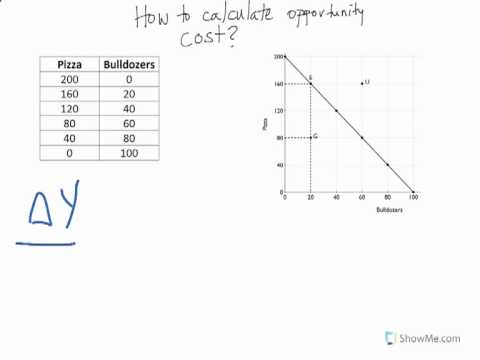 Opportunity Cost Chart