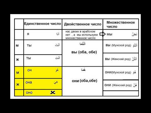 личные местоимения в арабском языке - الضمائر الشخصية في اللغة العربية