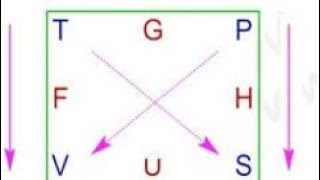 Maxwell Relationship ||Thermodynamics ||CSIR-NET Profile