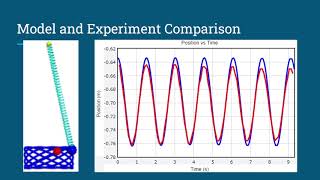 Phys 2211 Lab 4 - Oscillations