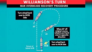 Williamson turn | MOB recovery | Man overboard | Ship maneuvering | Bridge watchkeeping