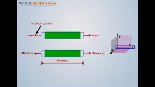 Hooke's Law | Strength of Materials