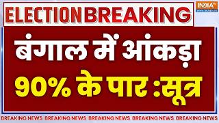 West Bengal Elections 2026 Phase 1 Voting LIVE: पश्चिम बंगाल में आंकड़ा 90% के पार सूत्र | TMC | BJP