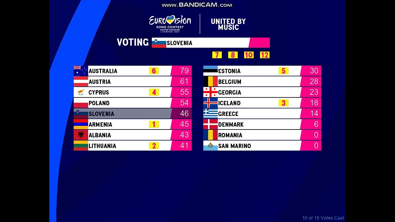 #WhatIf #77 - ESC 2023 - 2nd semi-final - voting with only semi-finalist