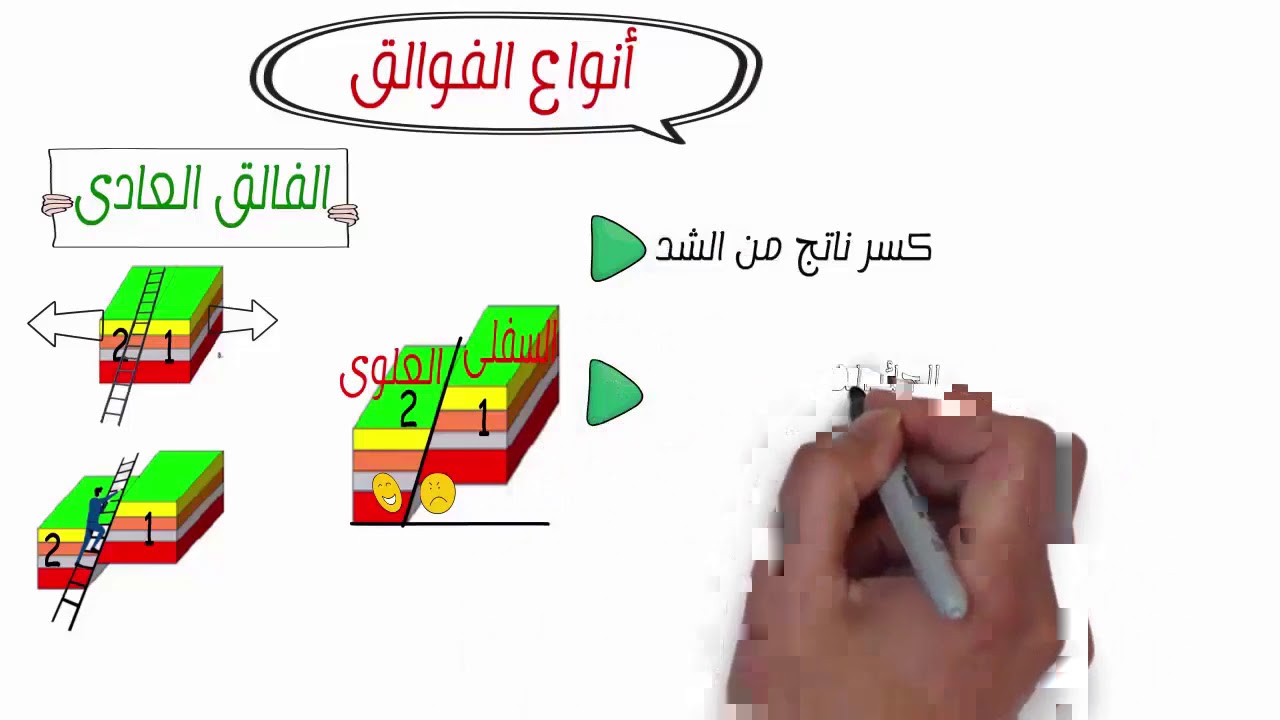 جيولوجيا 3 ثانوى | 12 | انواع الفوالق