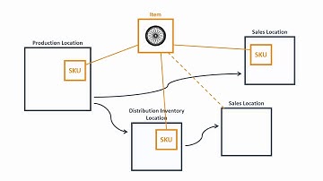 Managing Item per Location with SKUs - Microsoft Dynamics 365 Business Central