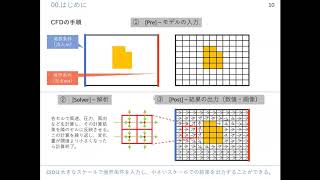 数値流体工学 Amazon.co.jp: 数値流体工学 : 荒川 忠一: 本