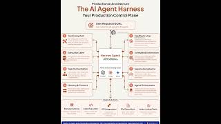 The AI Agent Harness | Production AI Architecture