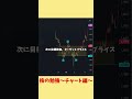 株の勉強【チャート編】　#株の勉強 #株式投資 #テクニカル分析