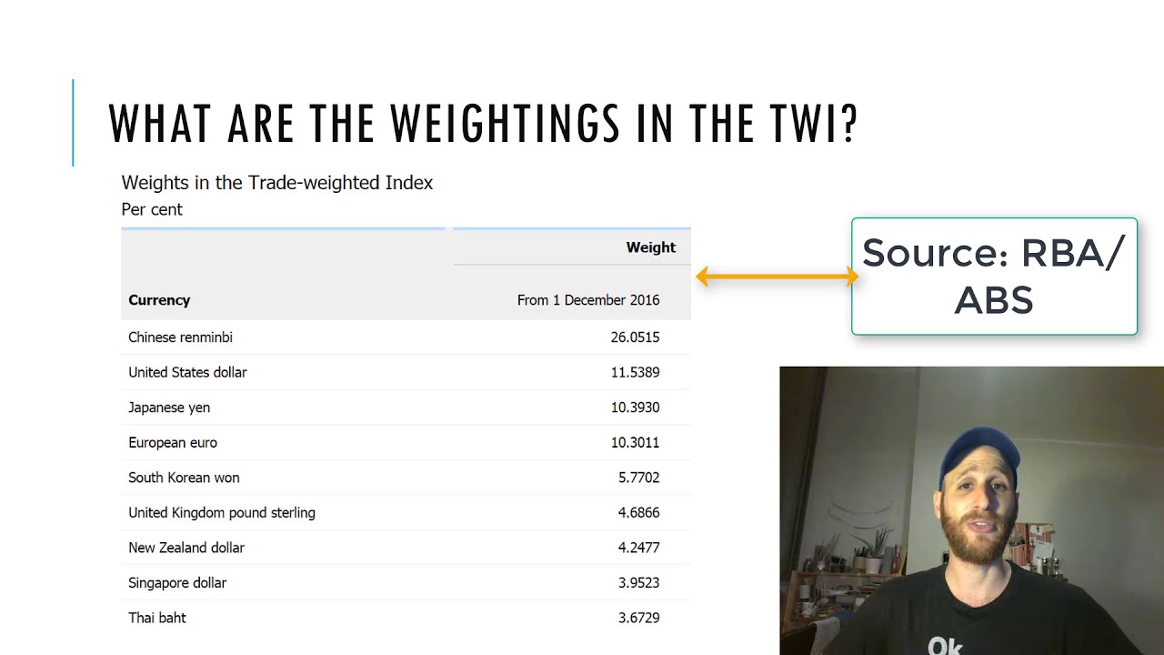 What is the Trade Weighted Index (TWI)?