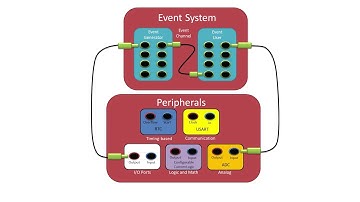 How to Use the Event System with AVR® ATmega4809