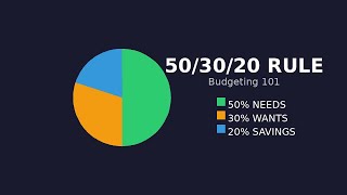 Budgeting 101: The 50/30/20 Rule Explained