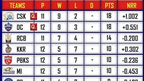 IPL points table 2021 today after csk vs rr highlights 2021 | IPL 2021 points table & playoffs