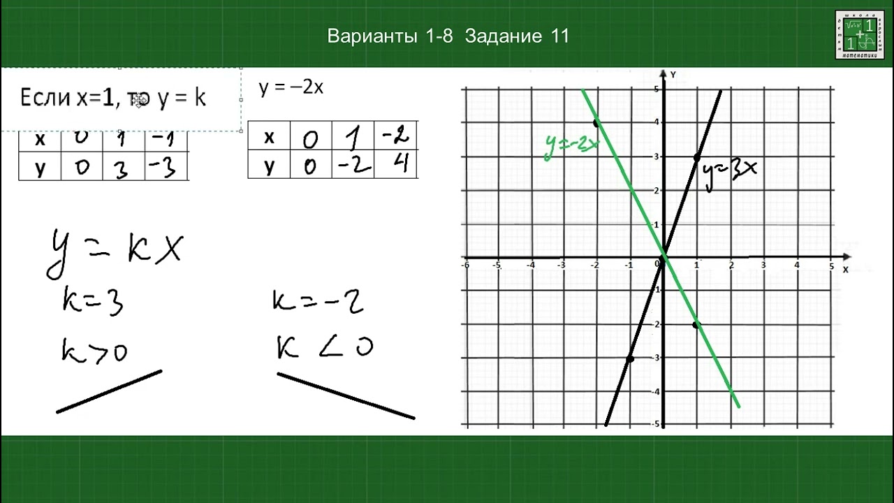 График линейной функции Задание 11 Варианты 1-8  из сборника ОГЭ Математика