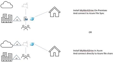 Azure File Shares Active Directory Integration & MyWorkDrive for Remote Access over port 443 https