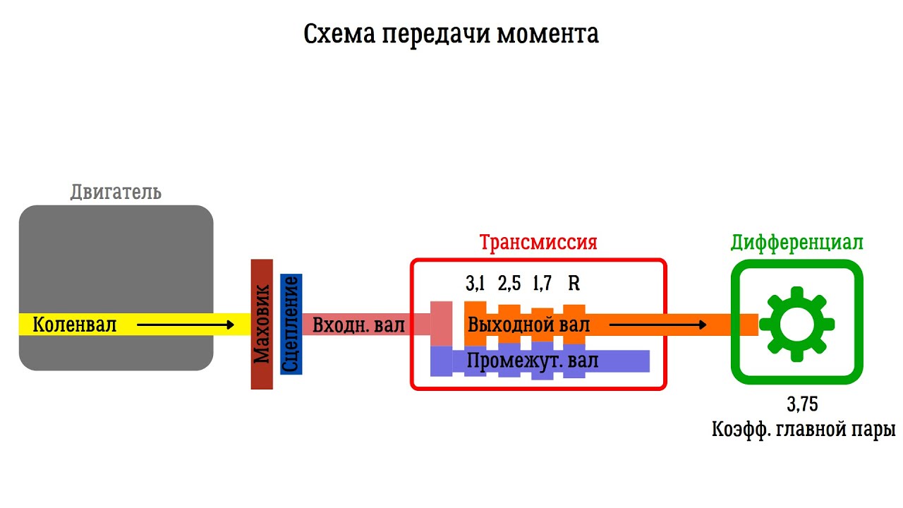 Как настраивать двигатель