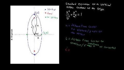 Standard Equation Of A Vertical Ellipse centered at the origin