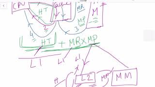 Cache memory performance Tutorial (Computer Organization Architecture)