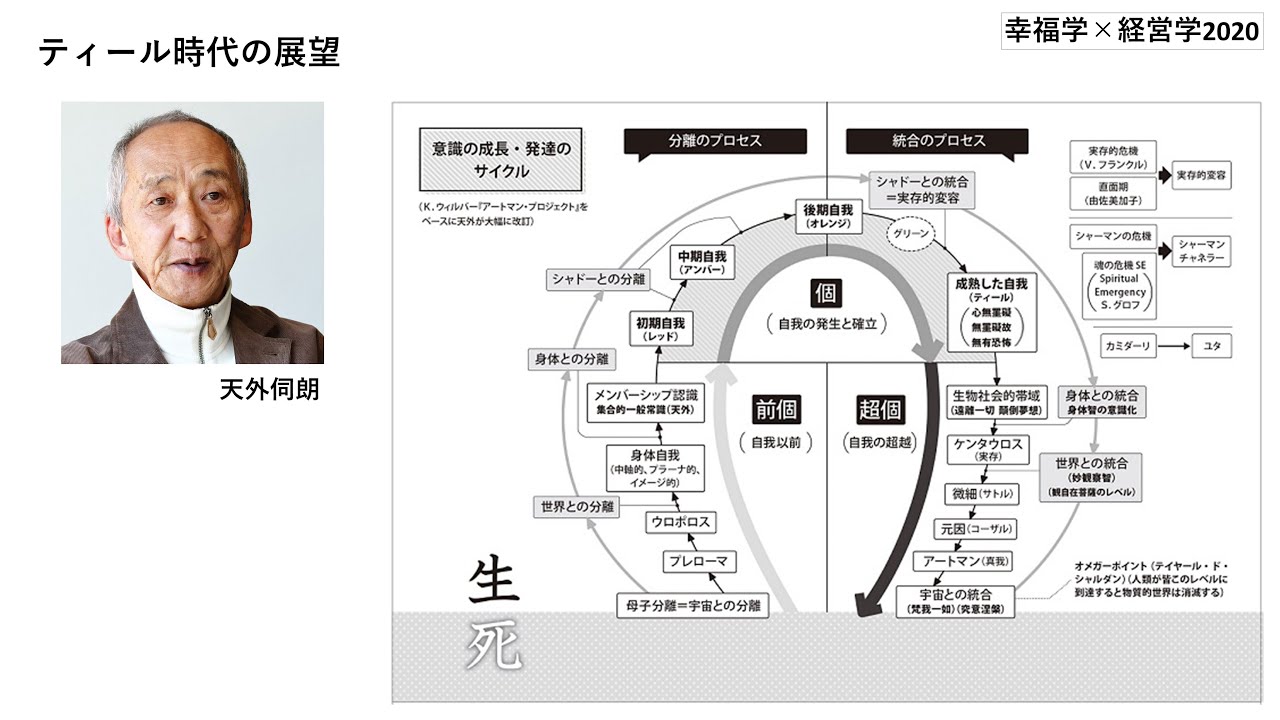 幸福学×経営学2020 _4天外伺朗 - YouTube