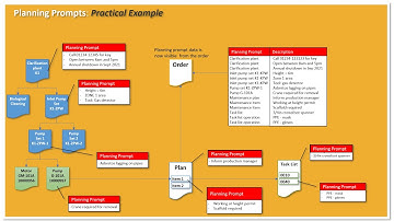 SAP Planning Prompts for Plant Maintenance & Customer Service