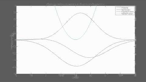 Displaced Ground State Wave Function - Quantum Harmonic Oscillator Potential