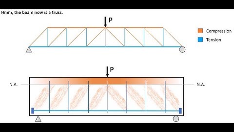 Truss Analogy of Reinforced Concrete Beam