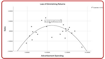 SPSS: Curve Estimation| Law of Diminishing Returns| Estimate Market saturation effect