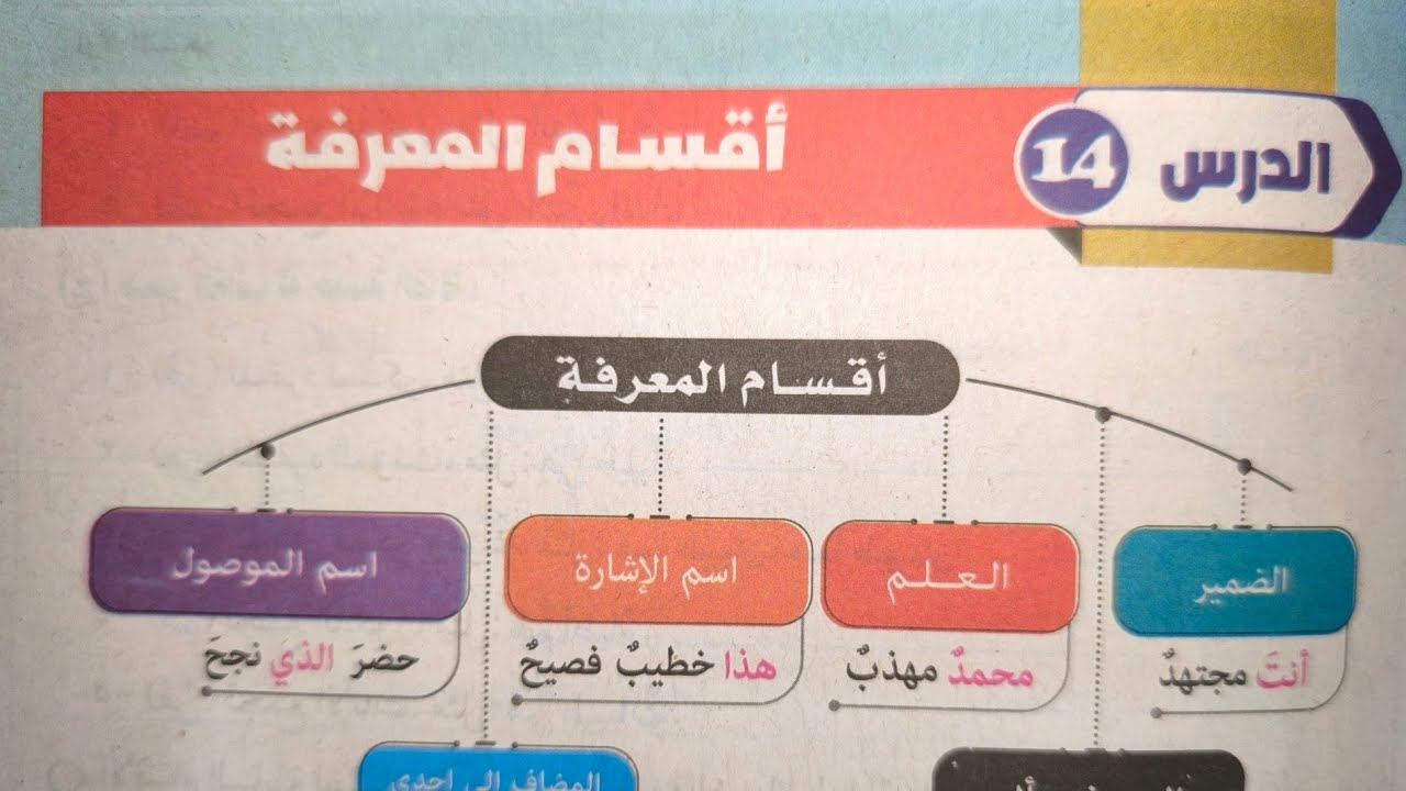 شرح وحل تدريبات درس (أقسام المعرفة) للصف الأول الإعدادي الأزهري الترم الثاني 2024