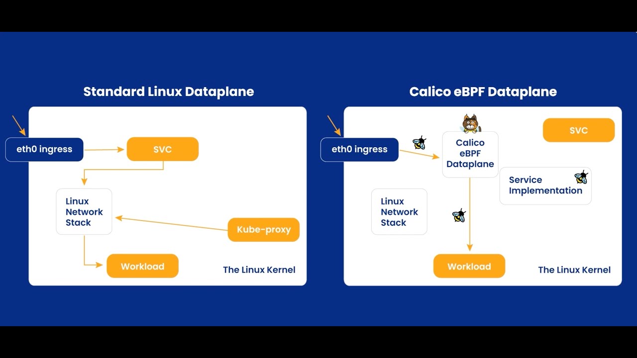 Preserving Source IP with Calico eBPF Dataplane | Simple Kubernetes ...