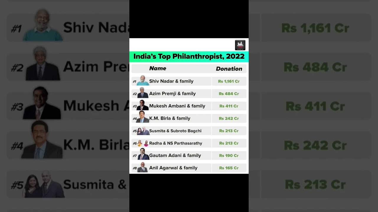 India's Top Philanthropist....