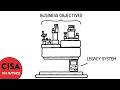 CISA Compensating Controls Explained in 3 Minutes | CISA in a Nutshell