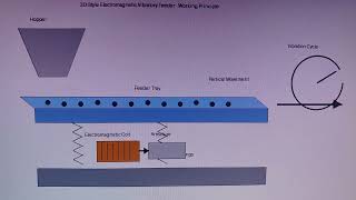 Electromagnetic vibratory feeder-working principle