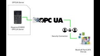 Famous Beckhoff.TwinCAT TF6100 connect  to Keyence KV8000 OPCUA server with Security Policy. EN Net Worth