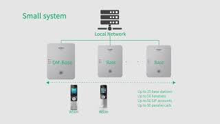 Yealink W80B IP DECT Multi Cell System At Secure IT Solutions Hyderabad - INDIA