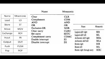 Data transfer and Manipulation instructions