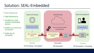 SEAL-Embedded: A Homomorphic Encryption Library for the Internet of Things