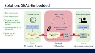 SEAL-Embedded: A Homomorphic Encryption Library for the Internet of Things