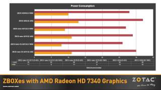 ZOTAC ZBOXes with AMD Radeon HD 7340 Graphics Processing