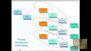 Software development life cycle ( SDLC ) and Methodologies screenshot 1