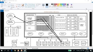 Oracle Database Administration -Architecture Part I