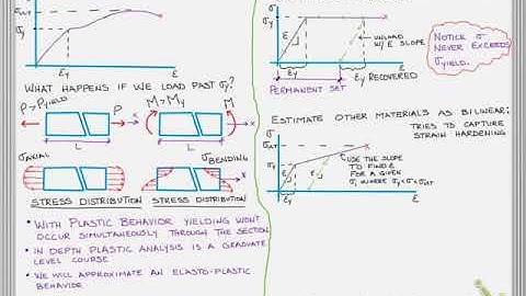 Introducing plastic analysis