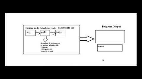 Why c is platform dependent